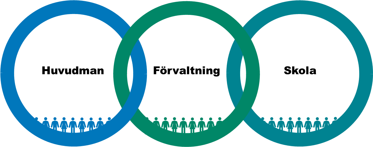 Bilden föreställer tre ringar som symboliserar huvudman, förvaltning och skola
