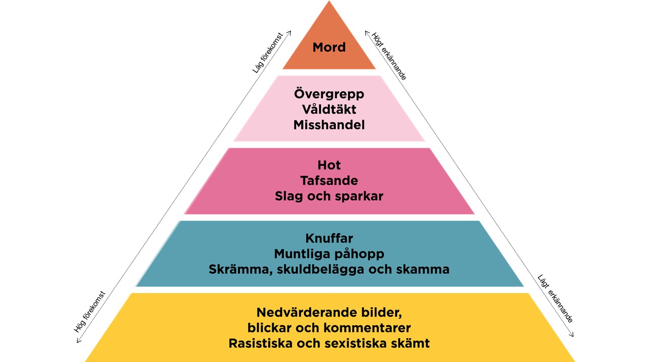 Våldspyramiden som visar olika typer av våld, hur ofta det förekommer och hur vi erkänner det som våld. 