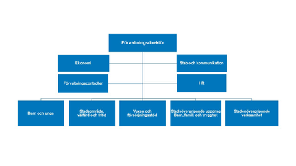 Organisationsskiss socialförvaltningen Centrum