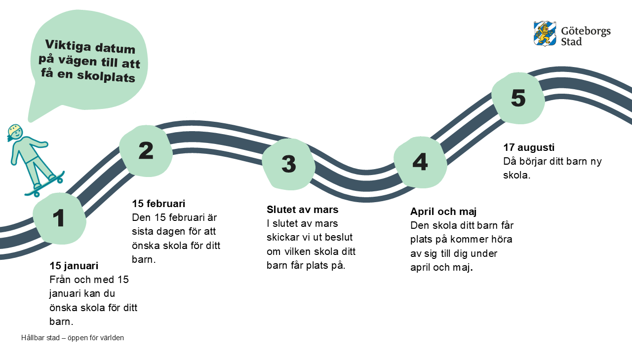 En animerad tidslinje med fyra h&aring;llplatser. Texten p&aring; bilden &auml;r samma som den l&ouml;pande texten