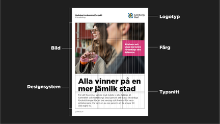 Exempel på en affisch med de fem byggstenarna markerade: logotyp, färg, typsnitt, bild och designsystem.