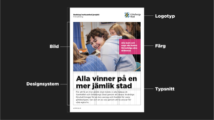 Exempel på en affisch med de fem byggstenarna markerade: logotyp, färg, typsnitt, bild och designsystem.