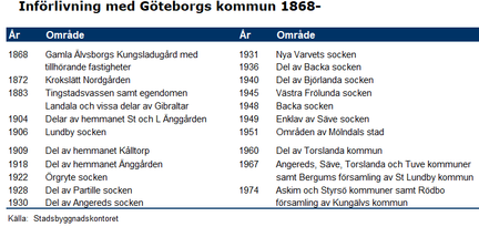 Införlivning med Göteborgs kommun från 1868