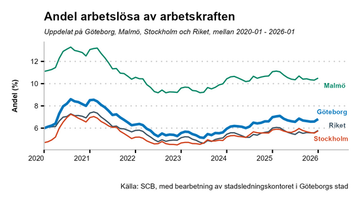 Andel arbetslösa av arbetskraften mellan år 2020 och 2025.