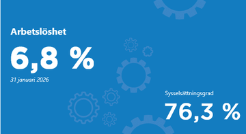 Arbetslösheten i Göteborg uppgick i december 2025 till 6,6%. Sysselsättningsgraden är 76,6%