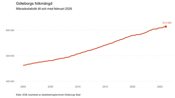 Diagram som visar utvecklingen av Göteborgs folkmängd från år 2000 till 2025.