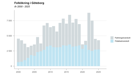 Folkökning i Göteborg mellan år 2000-2025. Källa: SCB, med bearbetning av stadsledningskontoret.
