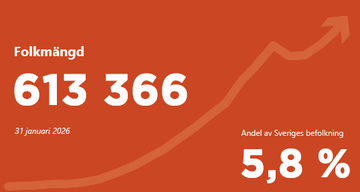 Folkmängden i Göteborg december 2025 var 613 278. Det utgör 5,8% av Sveriges befolkning.