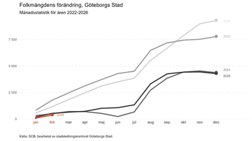 Diagram som visar folkmängdens förändring i Göteborg från åren 2021 till 2025
