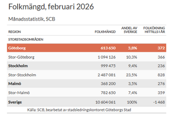 Folkmängd i Sveriges storstäder från december 2025