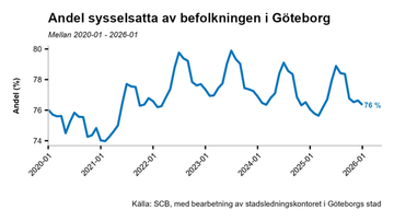 Andel sysselsatta av befolkningen i Göteborg mellan år 2020 till 2025.