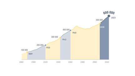 Diagram över utvecklingen av Göteborgs folkmängd.