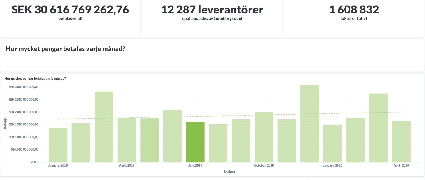 Diagram &ouml;ver fakturor som betalats av G&ouml;teborgs Stad