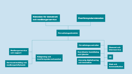 En bild som visar hur förvaltningen för demokrati och medborgarservice är organiserad.