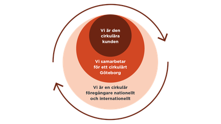 Arbetets tre strategier i text: vi är den cirkulära kunden, vi samarbetar för ett cirkulärt göteborg, vi är en cik´rkulär föregångare