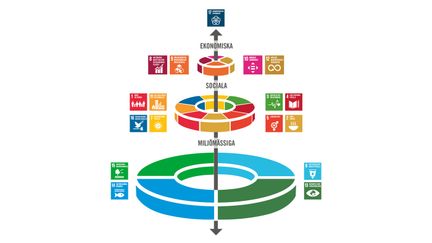 Illustration som visar ekologiska dimensionen som en stor cirkel i botten, med sociala och ekonomiska dimensionen som mindre cirklar ovanpå.