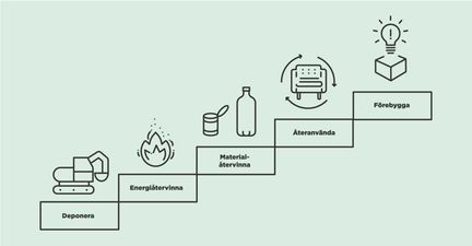  Avfallstrappa med stegen Deponera som visar en grävmaskin, Energiåtervinna som visar eld, Materialåtervinna som visar en konservburk och en flaska, Återanvända som visar en fåtölj med pilar runt och Förebygga som visar en glödlampa. 