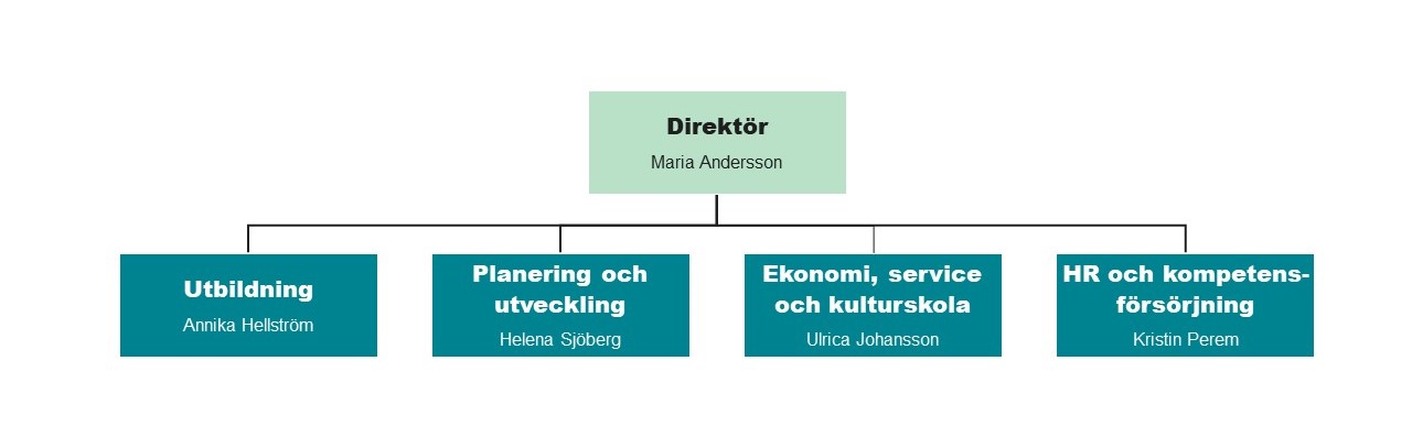 Organisationsbild över grundskoleförvaltningen med direktörsnivå och fyra avdelningar och dess chefer, uppgifterna finns även i text under bilden. 