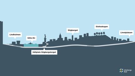 Illustration i blått som visar tunneln som går under Göta Älv och sedan sträckningen till Linneplatsen
