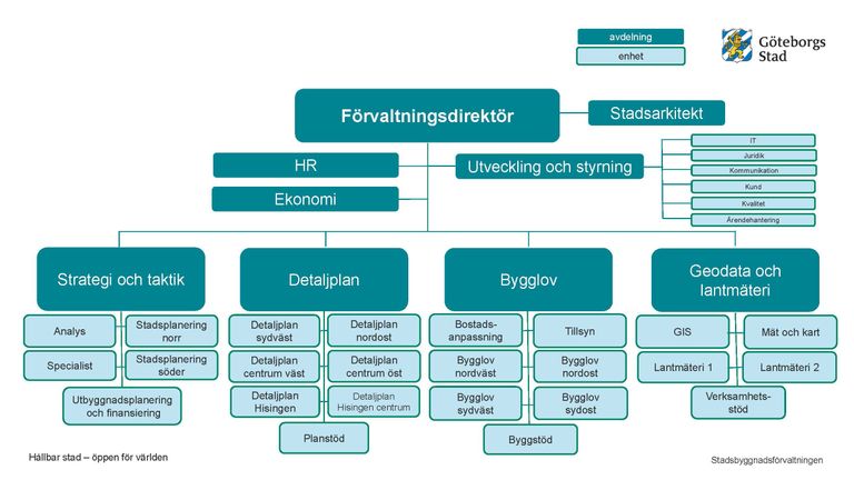Ett organisationsschema som visar avdelningarna på stadsbyggnadsförvaltningen
