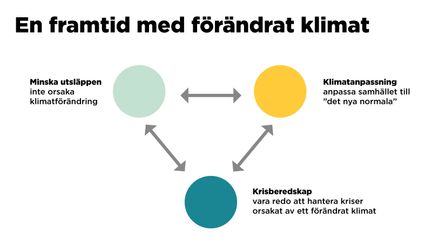 Bilden visar tre delar staden arbetar med som del i en framtid med förändrat klimat: Minska utsläppen, klimatanpassning och krisberedskap