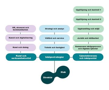 Illustration av organisationsschema