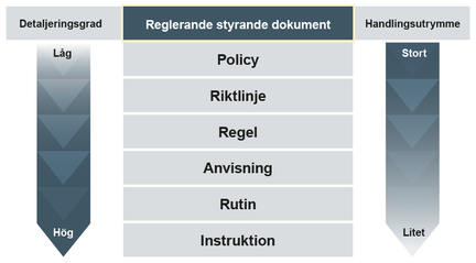Figuren visar hur reglerande styrande dokument är uppbyggda hierarkiskt