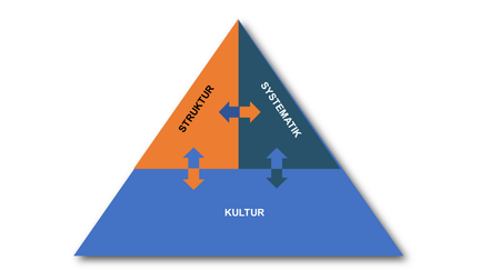 Organisationskultur: struktur, systematik och kultur hänger ihop.