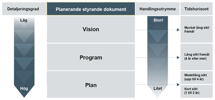 Bilden visar hur planerande styrande dokument är uppbyggda hierarkiskt.