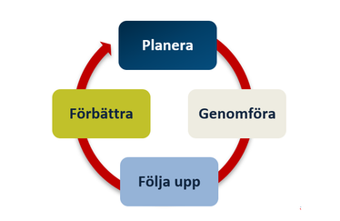 PDSA-hjulet: planera, genomföra, följa upp och förbättra.