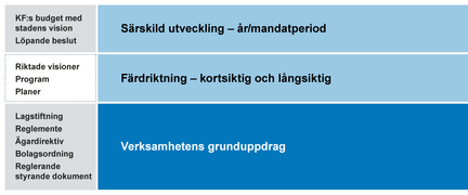 Bild över den sammantagna styrningen för en nämnd eller bolagsstyrelse