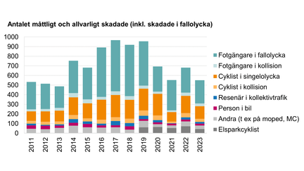 tabell som visar antalet måttligt och allvarligt skadade i trafken mellan åren 2011 till 2023.