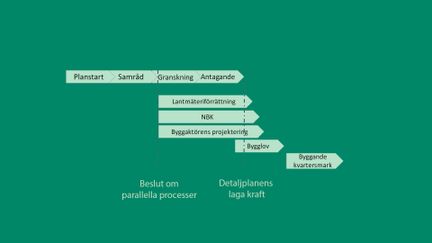 Illustrationsbild på hur en parallell process går till