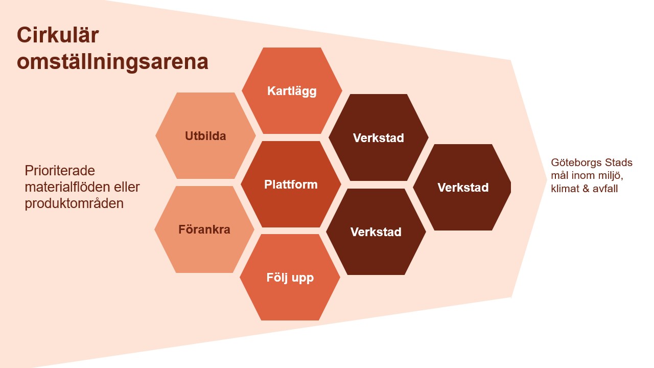 Bildtext: Bilden beskriver olika aktiviteter och st&ouml;d som ing&aring;r i Cirkul&auml;r omst&auml;llningsarena med syfte att n&aring; G&ouml;teborgs Stads milj&ouml;- och klimatm&aring;l. 