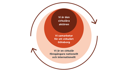 Arbetets tre strategier i text: vi är den cirkulära kunden, vi samarbetar för ett cirkulärt göteborg, vi är en cik´rkulär föregångare