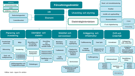 Organisationsschema för stadsmiljöförvaltningen.
