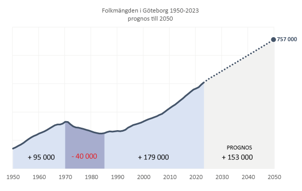 Diagram som visar befolkningstillväxten i Göteborg 1950-2021 och prognos över befolkningen 2040.