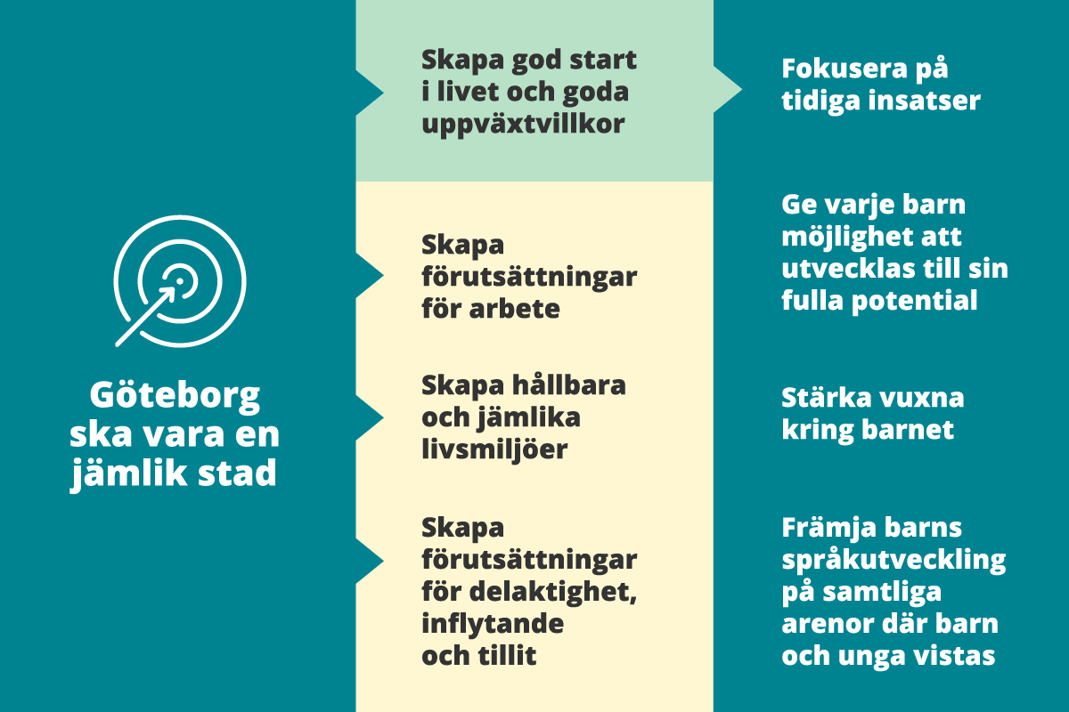 Det övergripande målet är att Göteborg ska vara en jämlik stad. De fyra målområdena är Skapa god start i livet och goda uppväxtvillkor, Skapa förutsättningar för arbete, Skapa hållbara och jämlika livsmiljöer