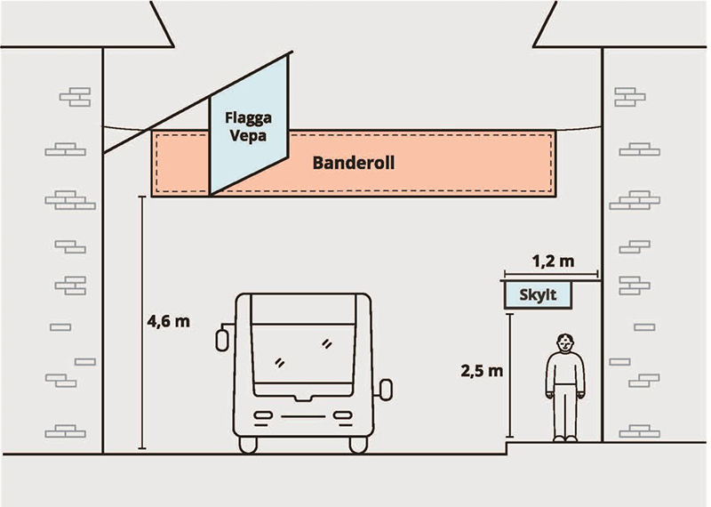 En banderoll är fäst mellan två hus ö4,6 meter över en gata. En buss åker under banderollen. En skylt hänger ut från ena huset 2,5 meter över marken och 1,2 meter ut från fasaden. En person står under skylten.