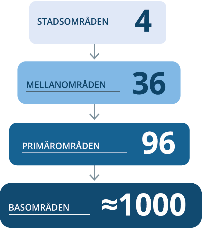 Visar en hierarktisk beskrivning av hur stadens omr&aring;desindelning h&auml;nger ihop. 4 Stadsomr&aring;den bildar 36 mellanomr&aring;den, som bildar 96 prim&auml;romr&aring;den som i sin tur byggs upp av ca 1000 basomr&aring;den.