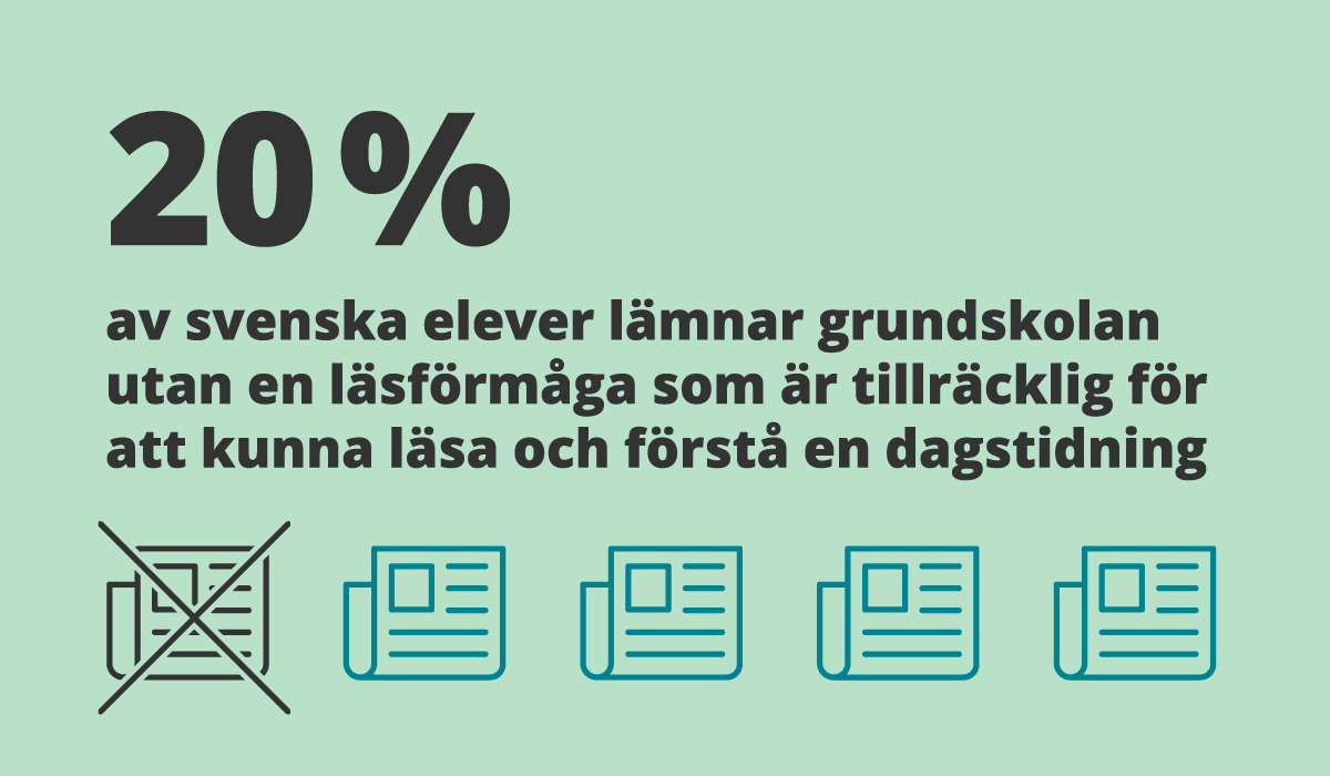 20 procent av svenska elever lämnar grundskolan utan en läsförmåga som är tillräcklig för att kunna läsa och förstå en dagstidning.