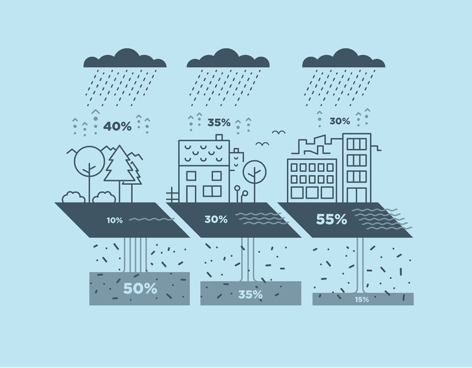 Grafik som visar hur regnet tas emot när det faller över olika områden